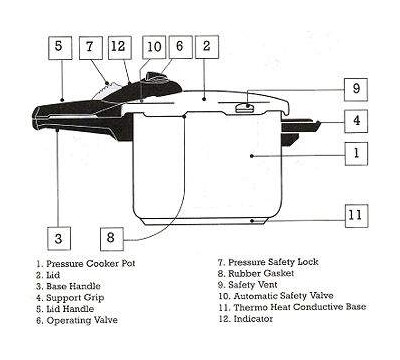 Triple Safety Mechanism