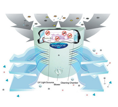 Biozones Technology