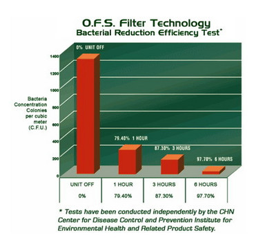 OFS Filter Test