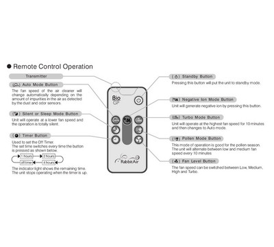 Remote Control operation Sectional View